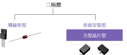 圖 - 依形狀分類