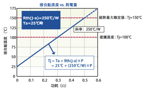 接合點溫度 vs. 耗電量