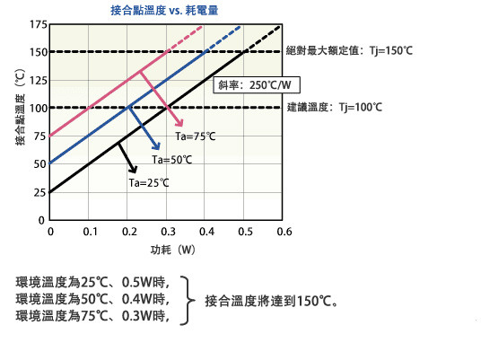 接合點溫度 vs. 耗電量