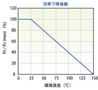 功率下降曲線