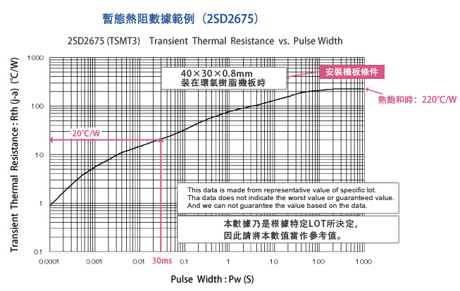 暫態熱阻數據範例（２ＳＤ２６７５）