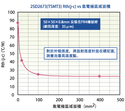 2SD2673 (TSMT3) Rth(j-c) vs 集電極區域面積