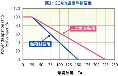 SOA的溫度降額幅度