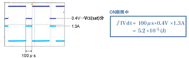 ON期間中