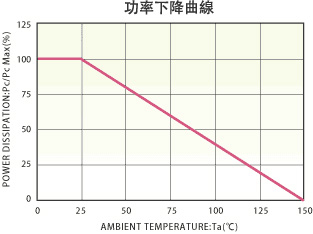 功率軽減曲線