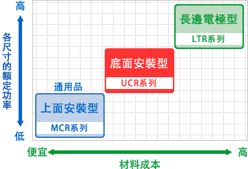 圖 - UCR系列的材料成本與規格的平衡