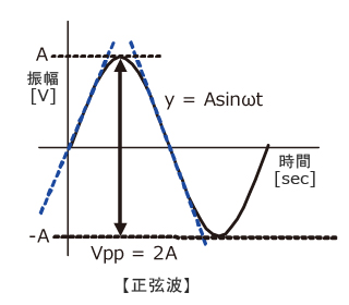 正弦波