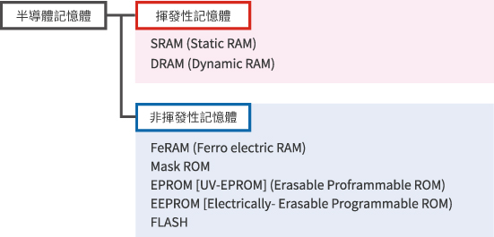 半導體記憶體的分類