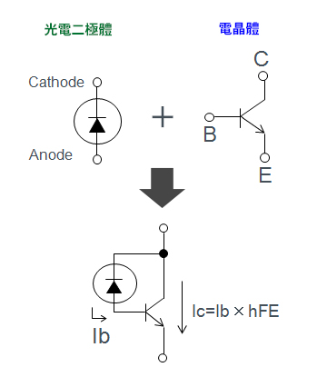 光電電晶體由光電二極體和電晶體組合而成