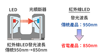 光續斷器