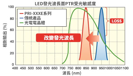 LED發光波長首PTR受光敏感度