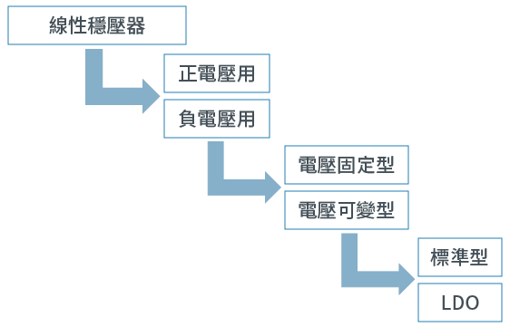依功能分類