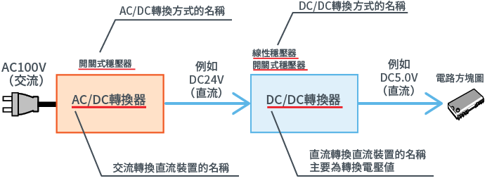 方式名稱及裝置名稱