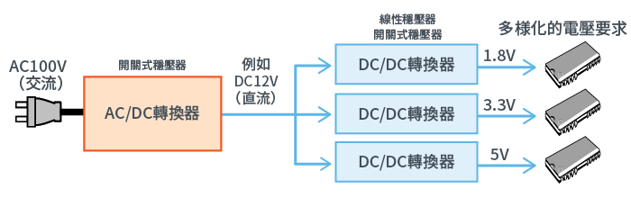 需要DC/DC轉換器的理由