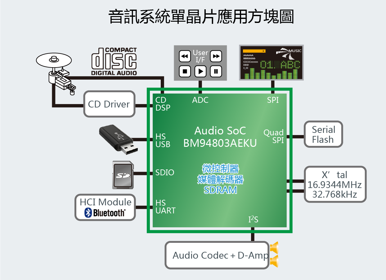 音訊SoC應用方塊圖