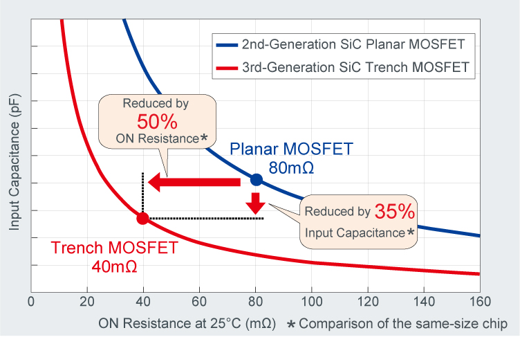 新世代 第三代 SiC MOSFET 的特點