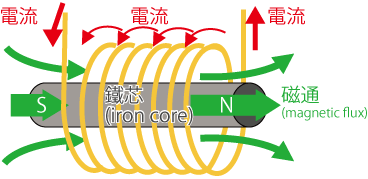 藉由放入鐵芯使磁通密度増加，進而產生強大磁力。