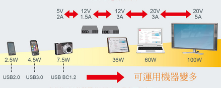 對應USBPD應用範例