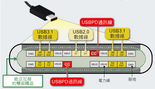 USB Type-C™ Power Delivery 端子示意圖