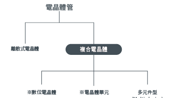 依積體性質分類