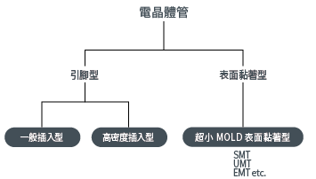 以形狀進行分類