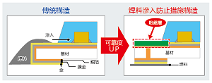 利用防止焊料滲入措施確保高可靠度