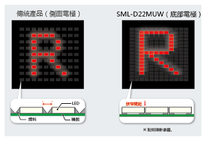 採用底部電極表現更精細