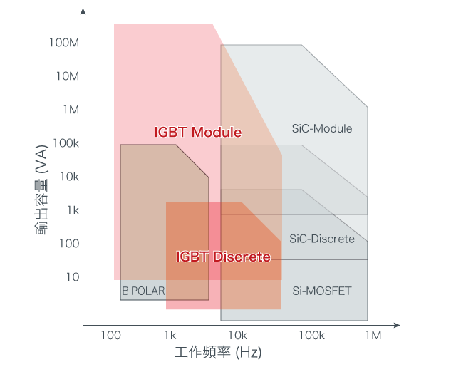 功率半導體適用範圍