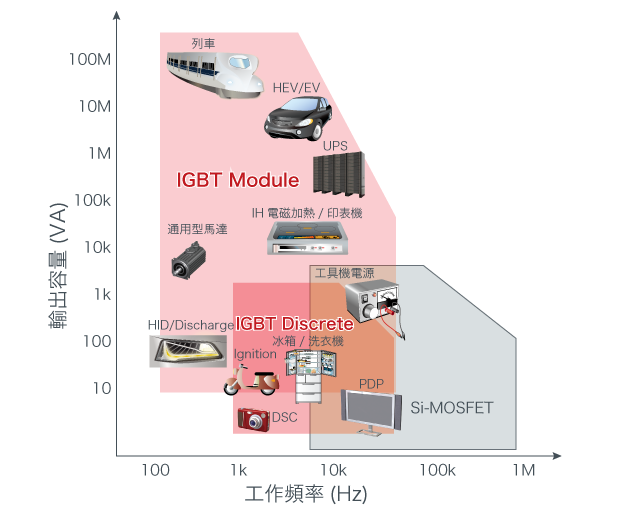 IGBT應用領域