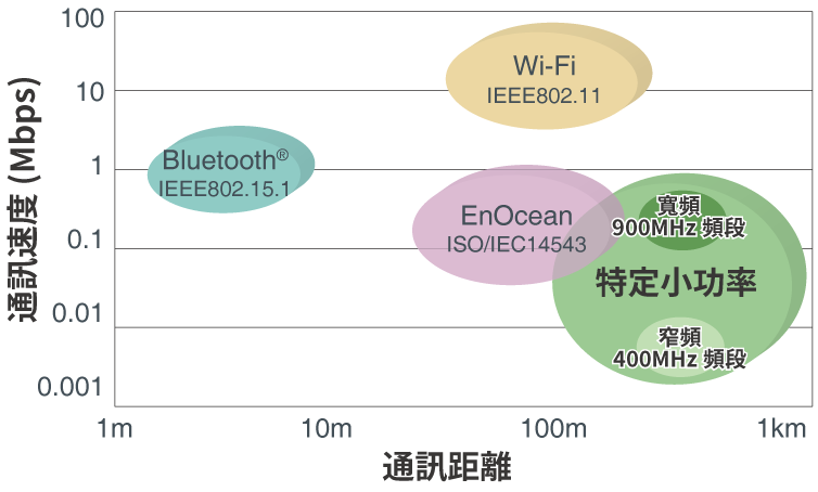 近距離無線通訊裝置比較圖1