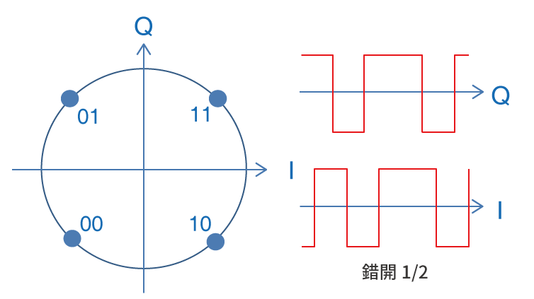 O-QPSK訊號星座圖