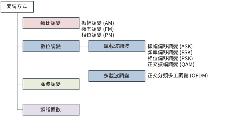 調變方式的種類