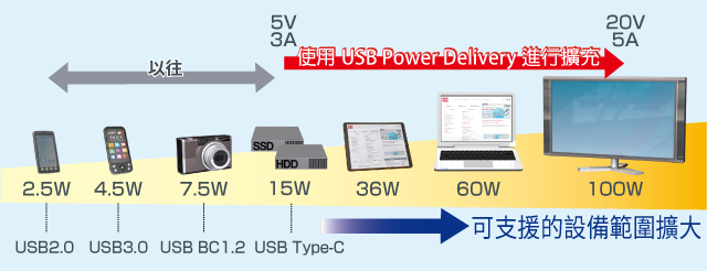 USB PDæç¨ç¤ºä¾