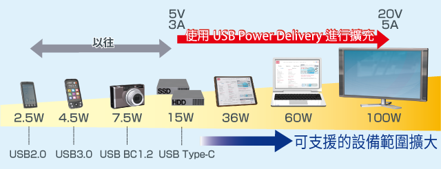USB PD應用示例