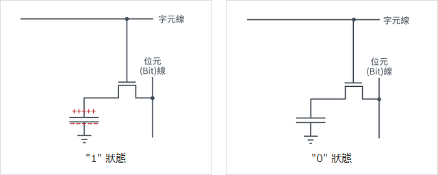 寫入資料的方式