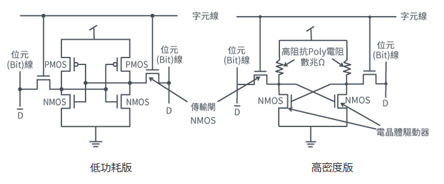 低功耗版和高密度版