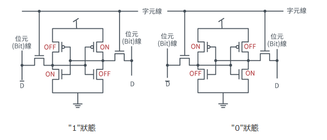 讀取資料的方式