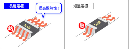 長邊電極與短邊電極的比較