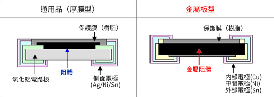 電阻體採用特殊合金，實現穩定的超低阻值