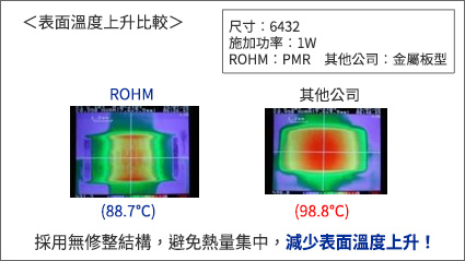 採用ROHM獨創的無修整結構，減少溫度上升