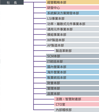 公司組織架構 企業資訊 公司介紹 羅姆半導體集團 Rohm Semiconductor