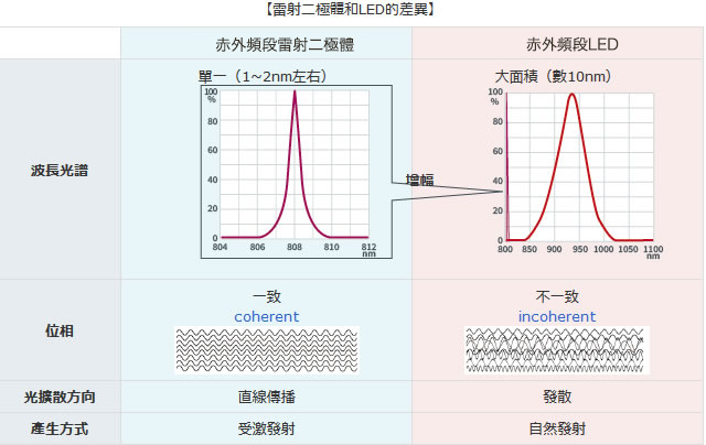 【雷射二極體和LED的差異】
