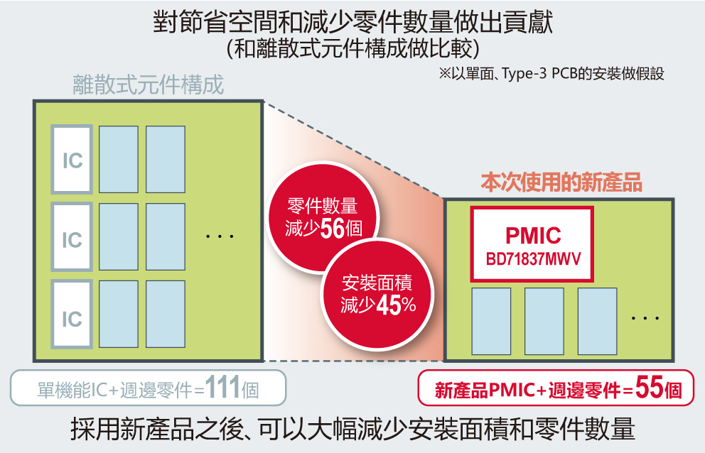 對節省空間和減少零件數量做出貢獻