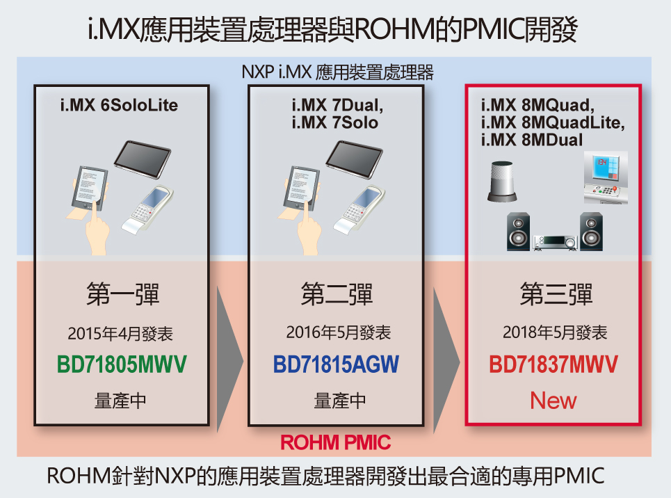 i.MX應用裝置處理器與ROHM的PMIC開發
