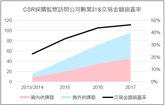 CSR調達監査訪問社数累計&取引額カバー率