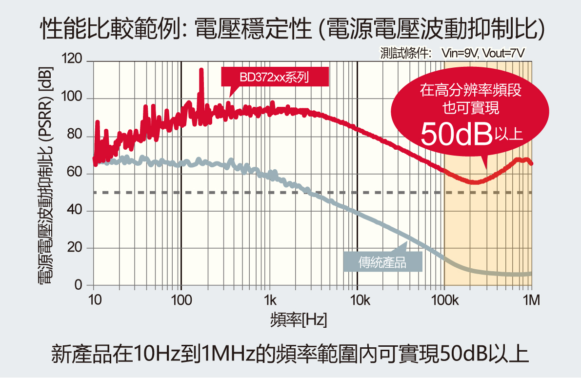 電壓更穩定，音質更好