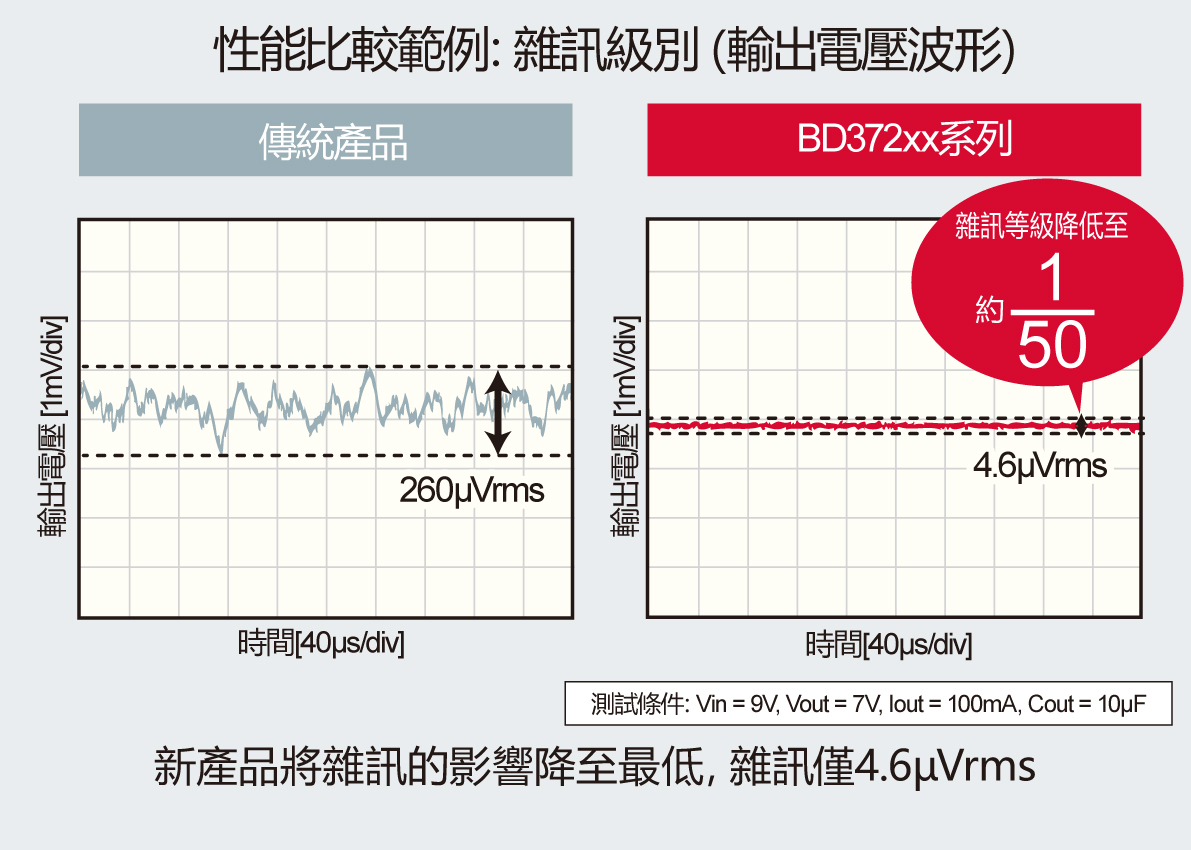 雜訊更小，音質更好