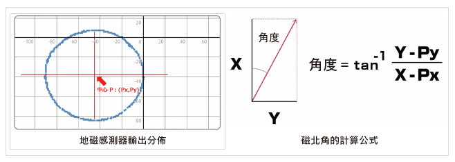 地磁感測器輸出分佈 磁北角的計算公式
