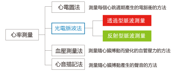 心率測量方法