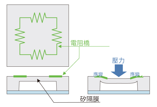 壓阻式氣壓感測器